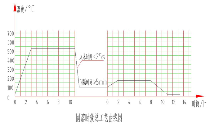 鋁合金電機殼體固溶及時效工藝曲線
